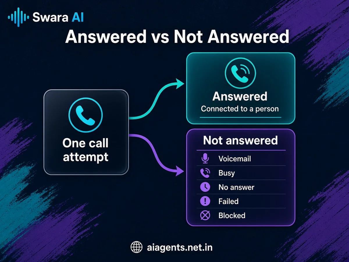 One call attempt ends either answered, connected to a person, or not answered: voicemail, busy, no answer, failed or blocked