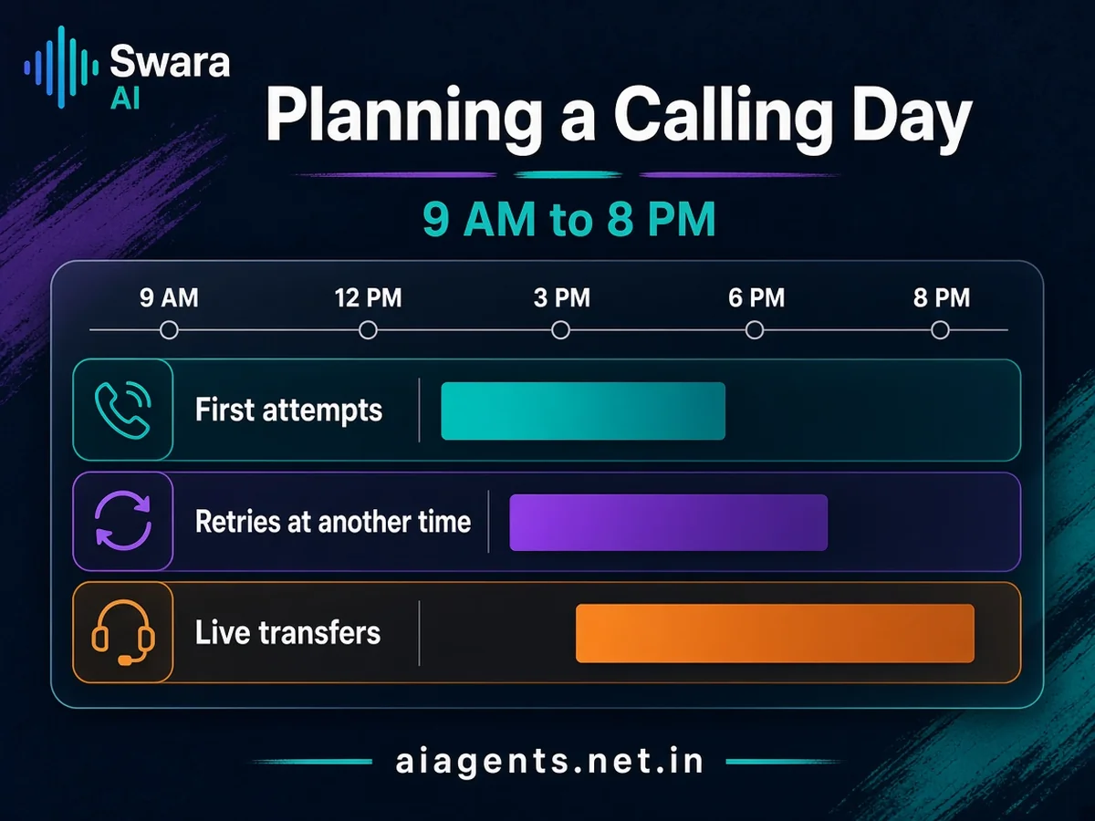 An example calling day from 9 AM to 8 PM with three lanes: first attempts, retries at another time, and live transfers when the team is free