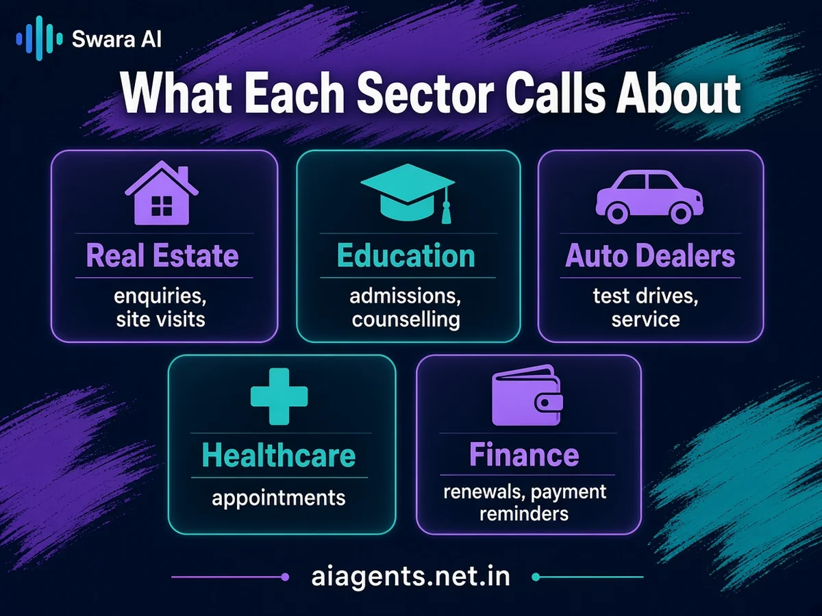 What each sector calls about: real estate enquiries and site visits, education admissions and counselling, auto dealers test drives and service, healthcare appointments, finance renewals and payment reminders