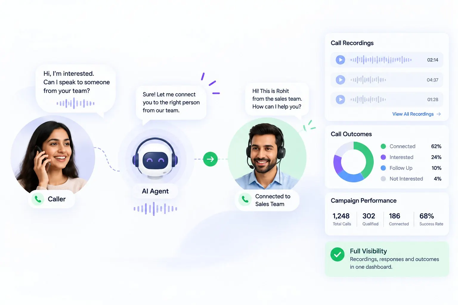 A caller transferred to the sales team with the dashboard showing outcomes