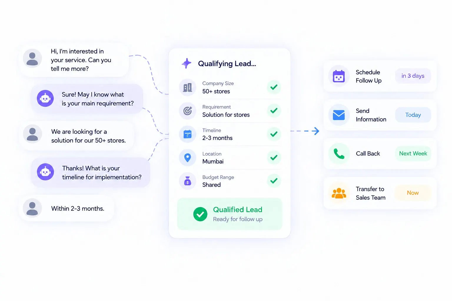 AI agent qualifying a buyer: requirement, timeline, location and budget